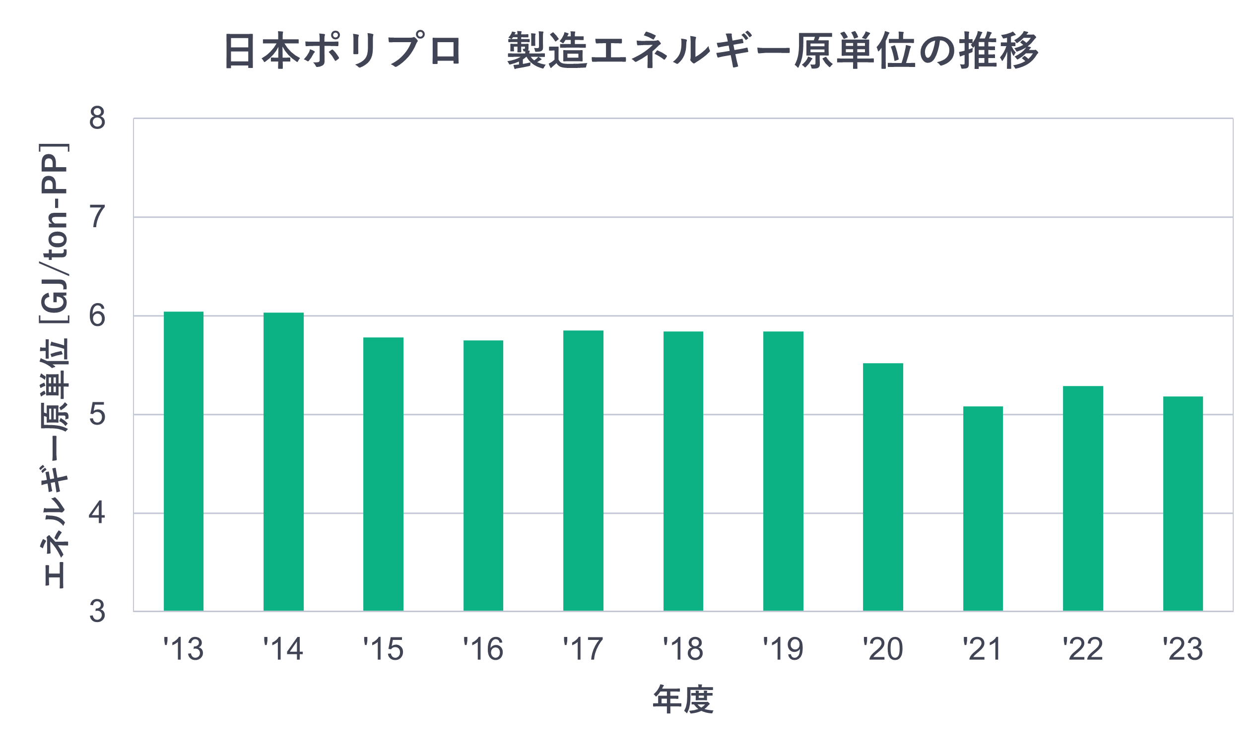 日本ポリプロ製造エネルギー原単位の推移