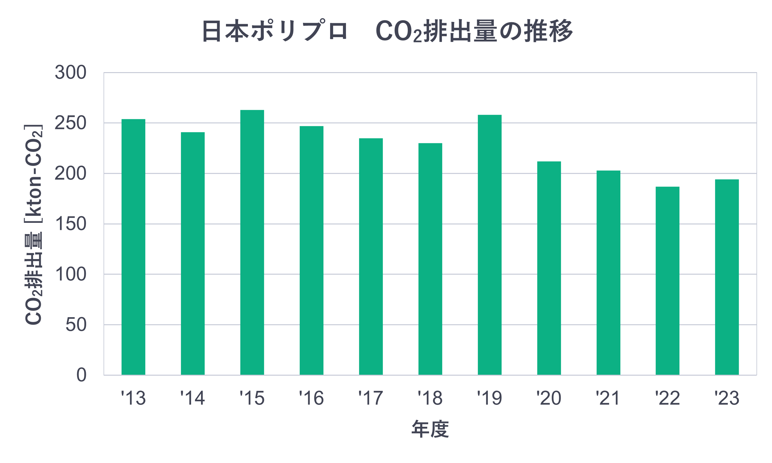 日本ポリプロCO2排出量の推移