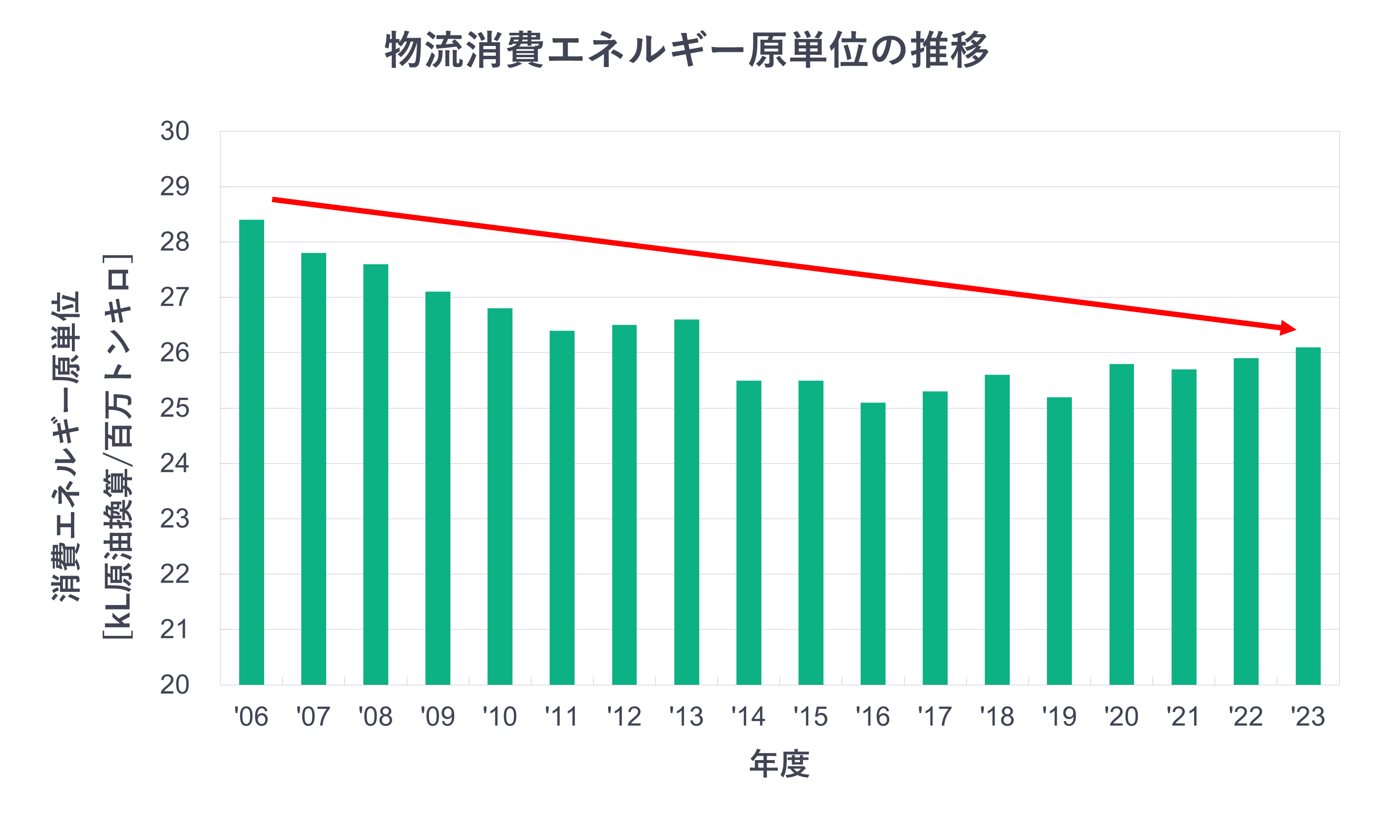 物流消費エネルギー原単位の推移