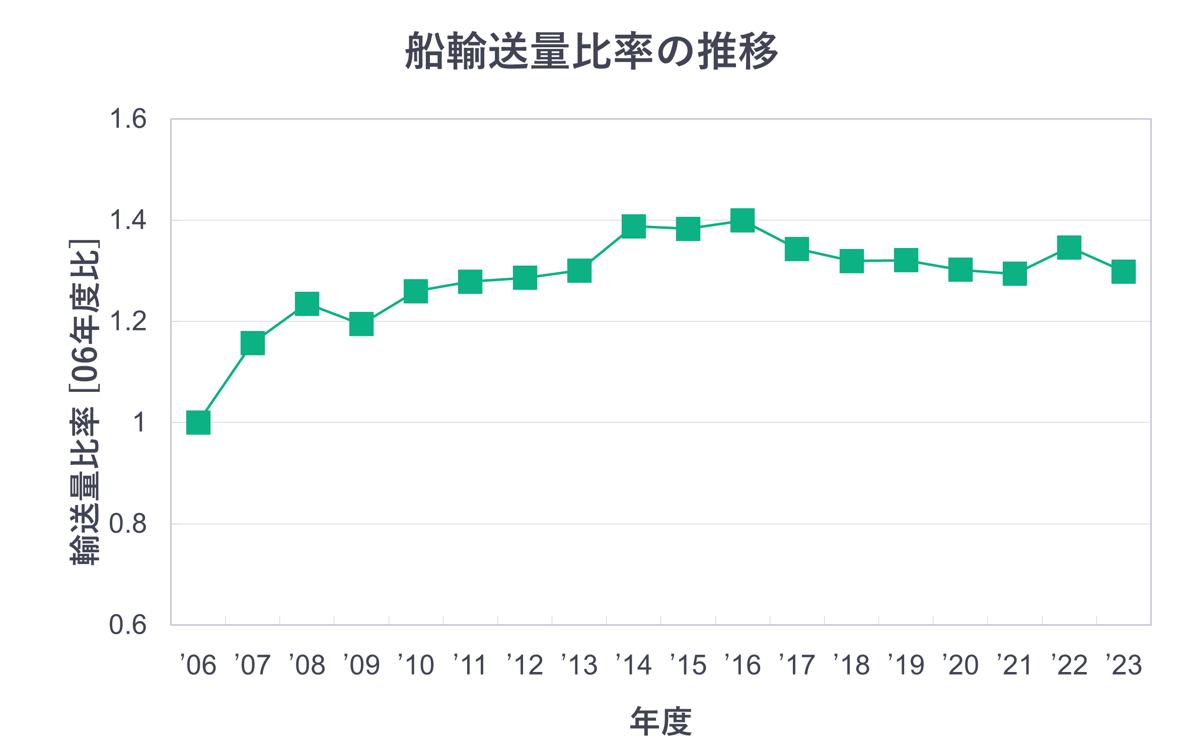 船輸送量比率