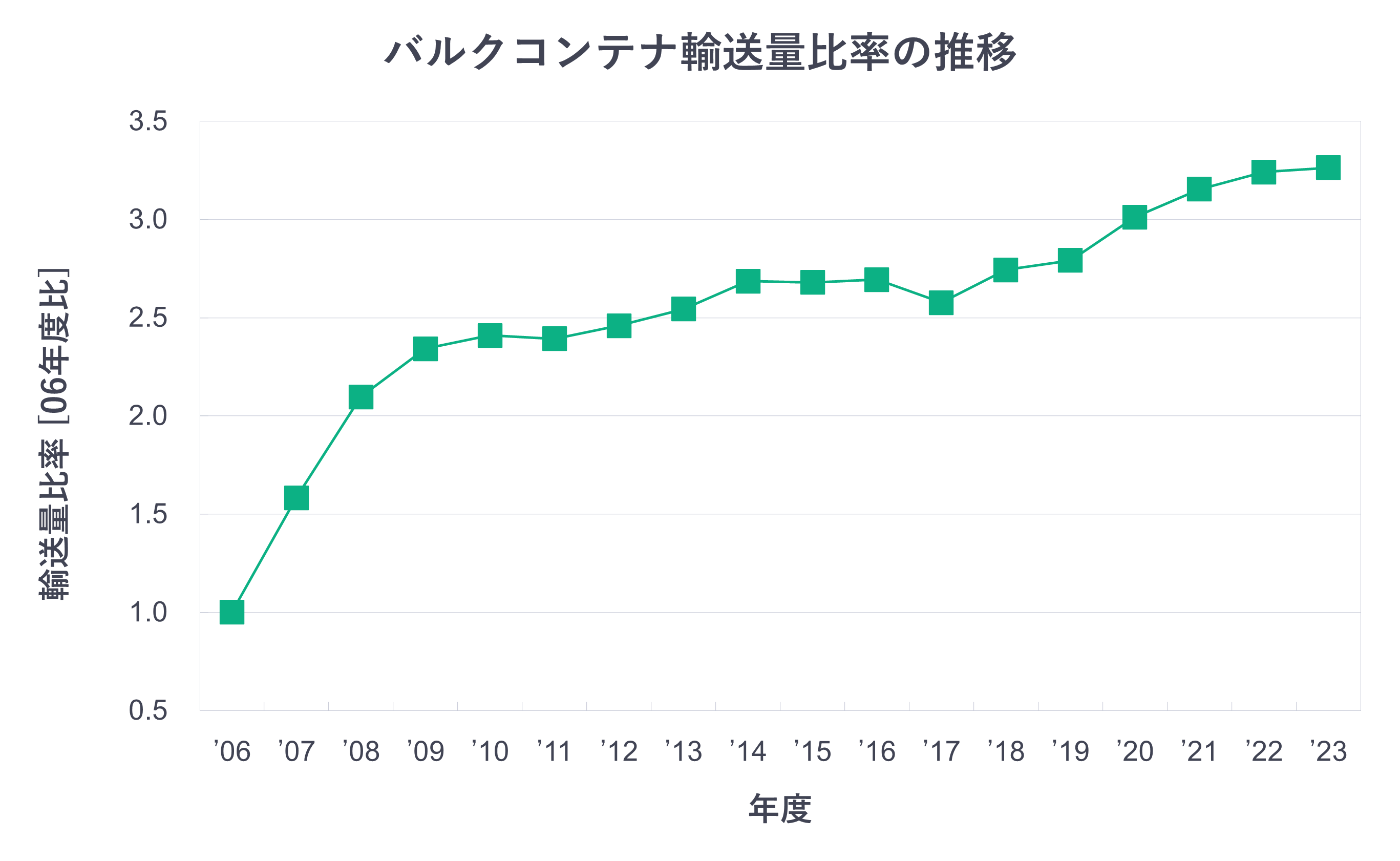 バルクコンテナ輸送量比率
  