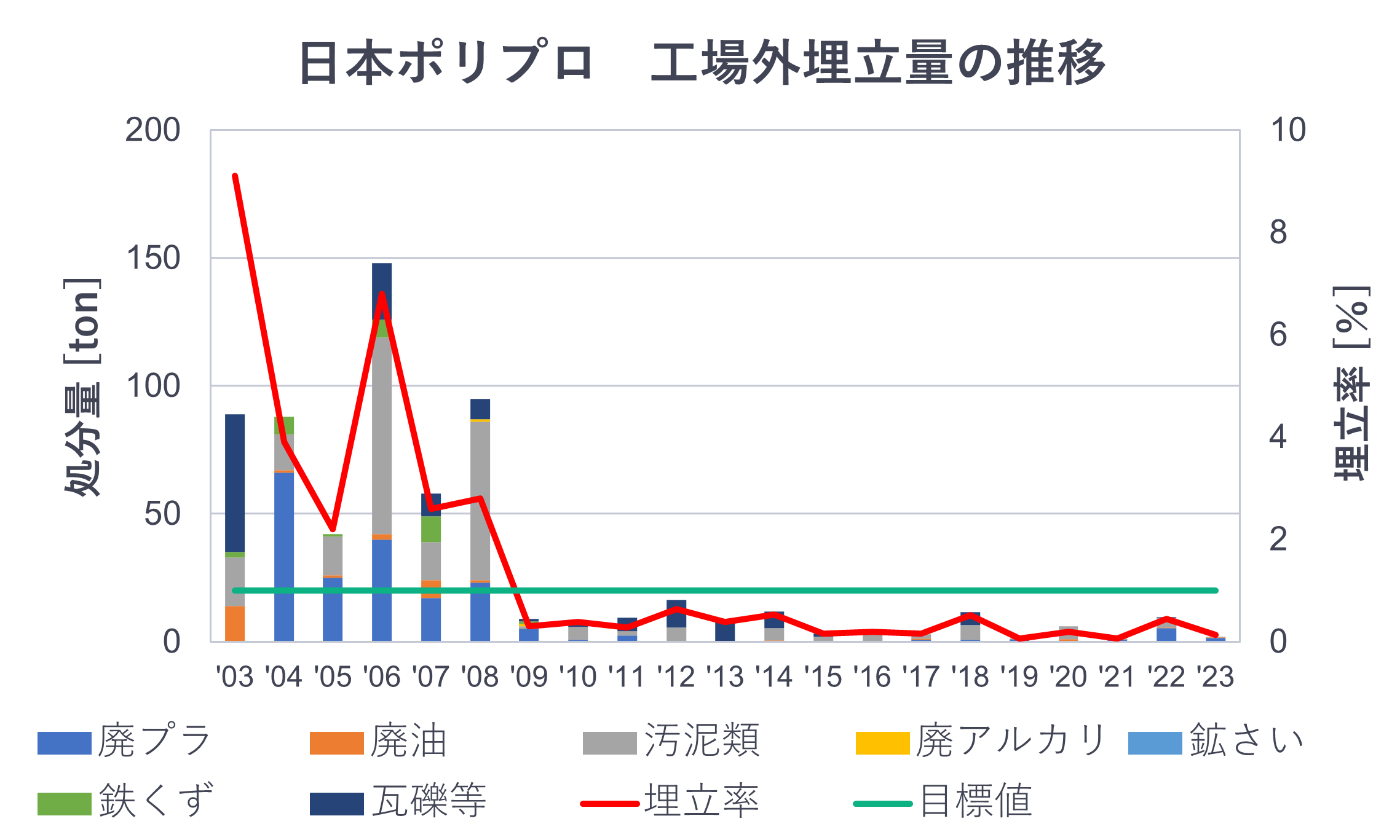 日本ポリプロ工場外埋立量の推移