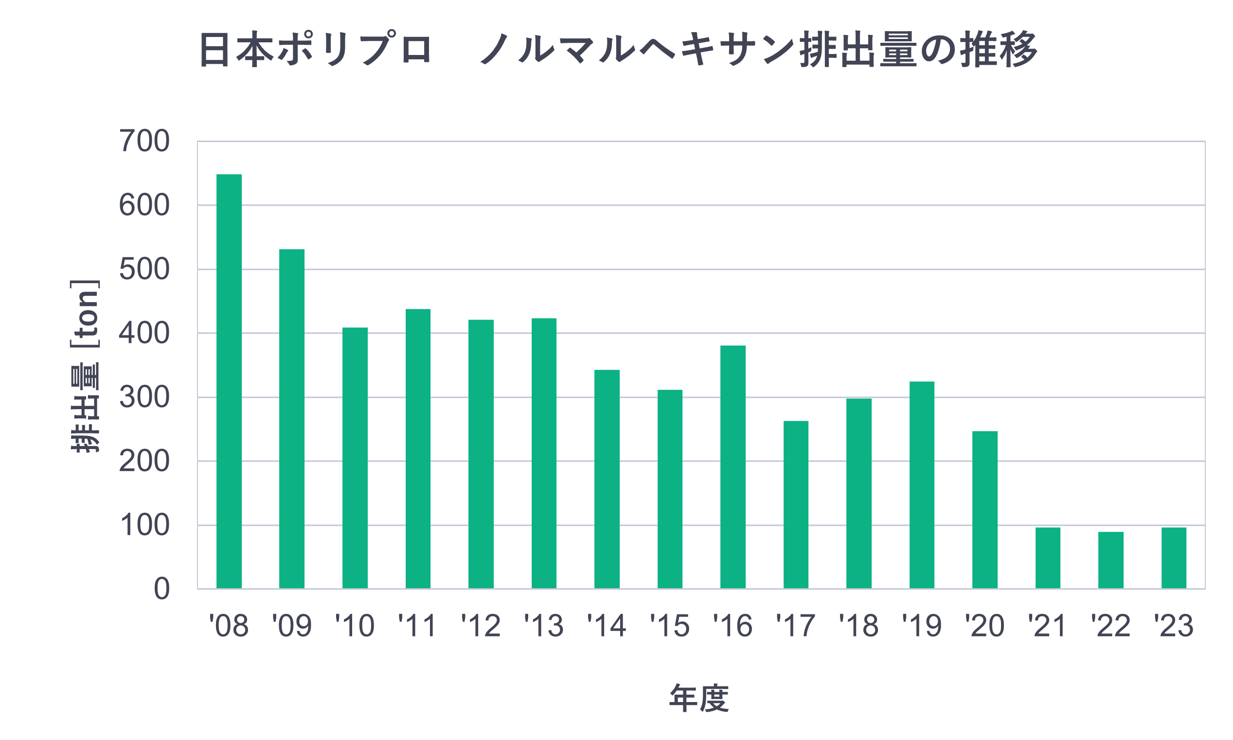 日本ポリプロノルマルヘキサン排出量の推移