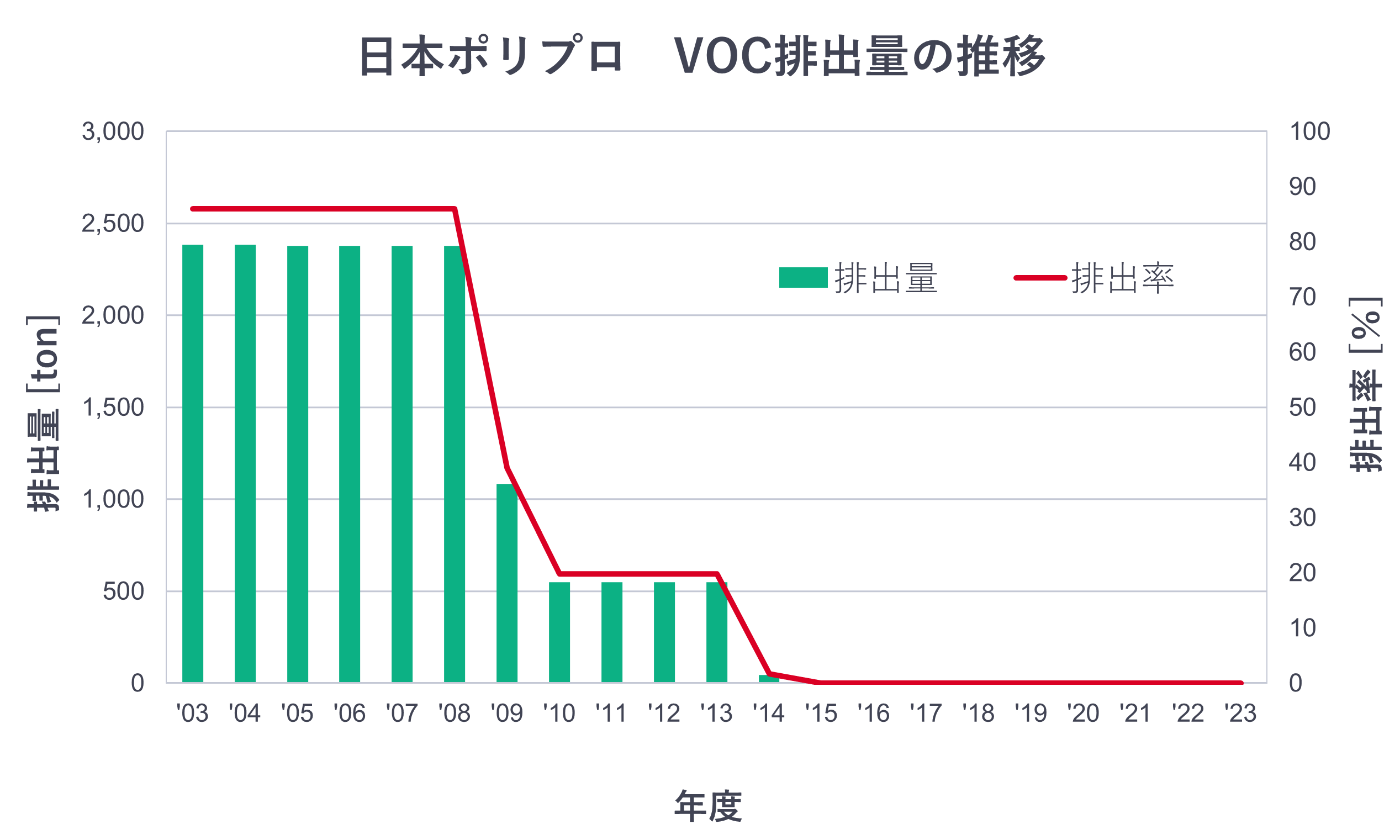 日本ポリプロVOC排出量の推移