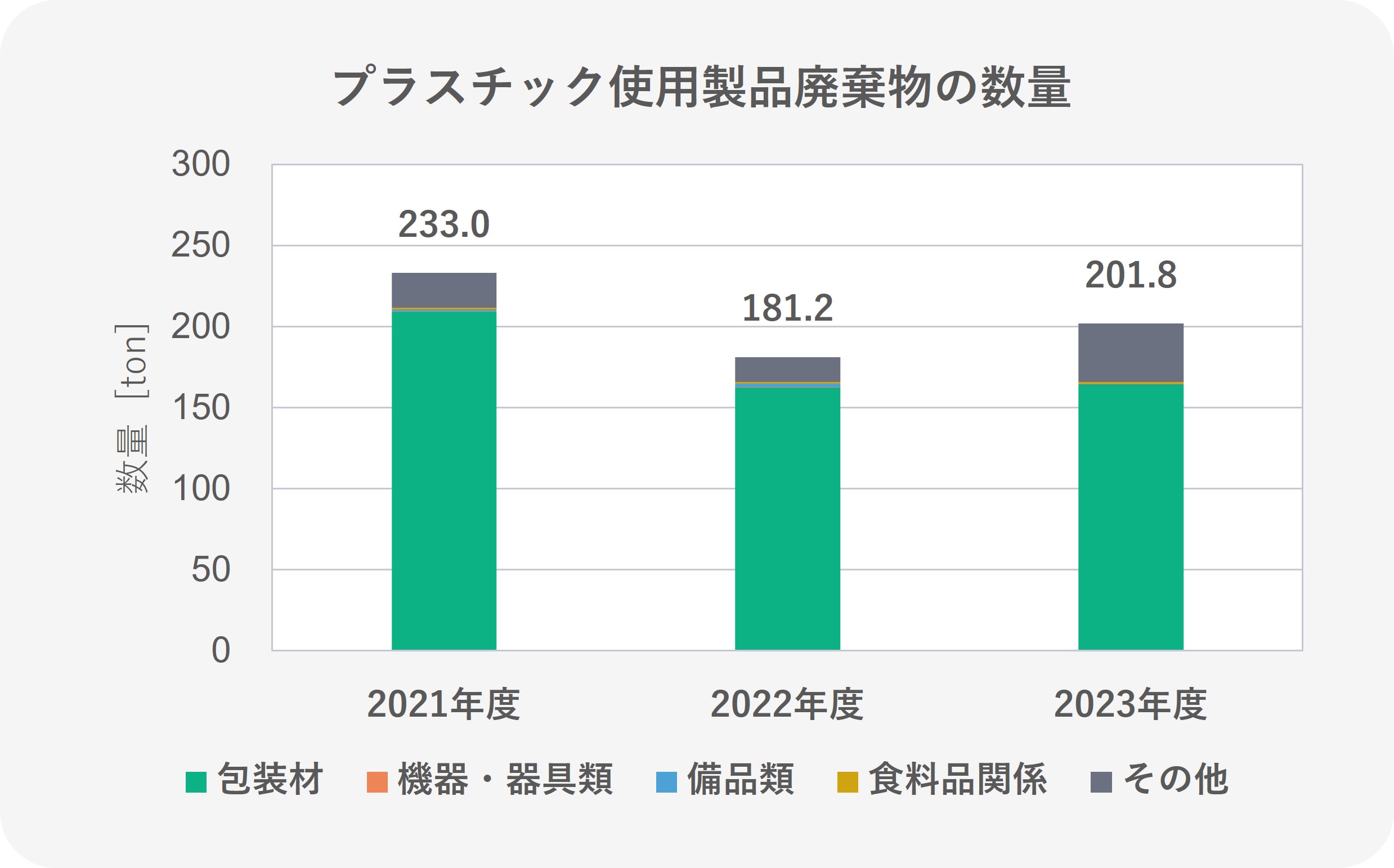 プラスチック使用製品廃棄物の数量