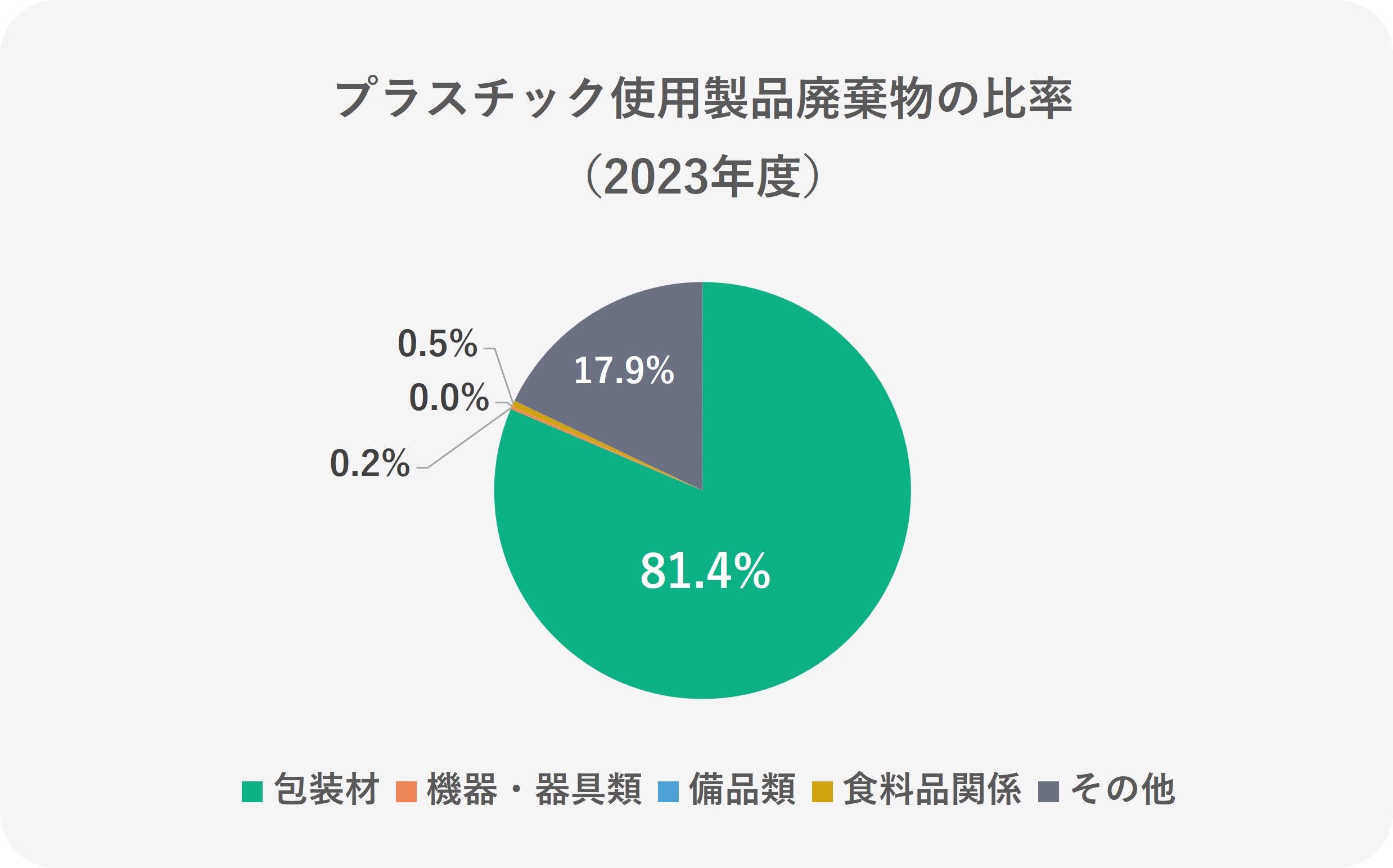 プラスチック使用製品廃棄物の比率